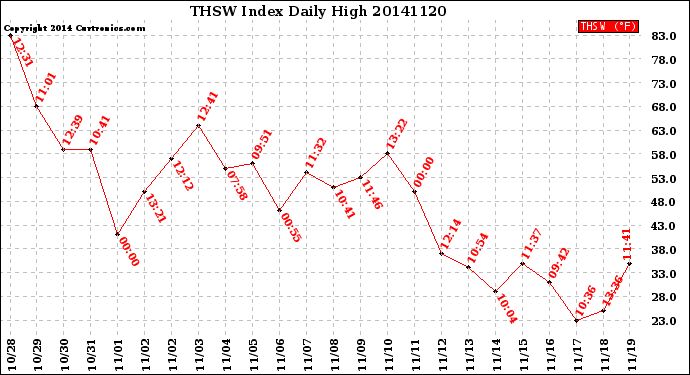 Milwaukee Weather THSW Index<br>Daily High