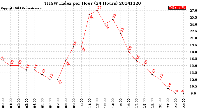 Milwaukee Weather THSW Index<br>per Hour<br>(24 Hours)