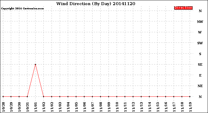 Milwaukee Weather Wind Direction<br>(By Day)