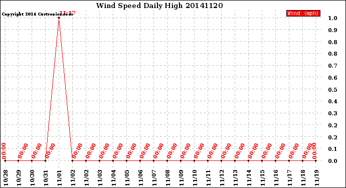 Milwaukee Weather Wind Speed<br>Daily High