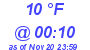 Milwaukee Weather Dewpoint High High Today