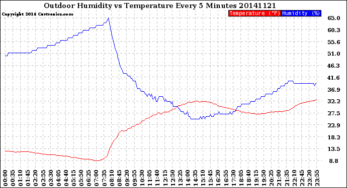 Milwaukee Weather Outdoor Humidity<br>vs Temperature<br>Every 5 Minutes