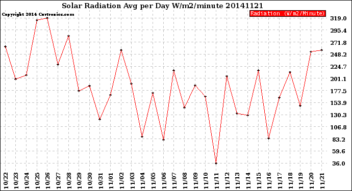 Milwaukee Weather Solar Radiation<br>Avg per Day W/m2/minute