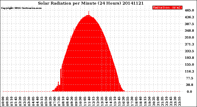 Milwaukee Weather Solar Radiation<br>per Minute<br>(24 Hours)