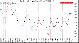 Milwaukee Weather Solar Radiation<br>per Day KW/m2