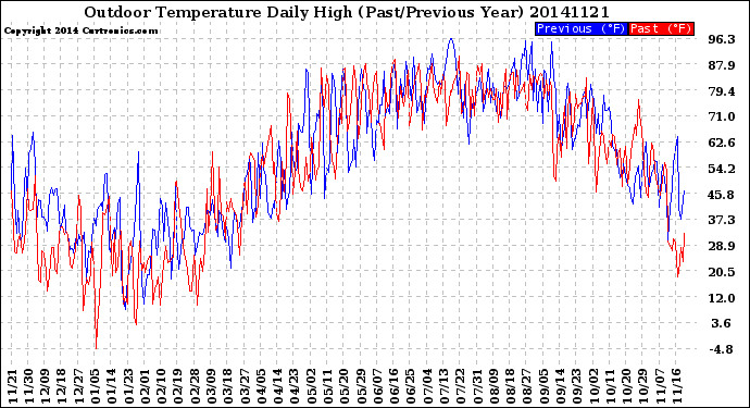 Milwaukee Weather Outdoor Temperature<br>Daily High<br>(Past/Previous Year)