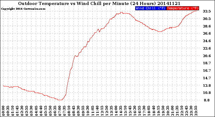 Milwaukee Weather Outdoor Temperature<br>vs Wind Chill<br>per Minute<br>(24 Hours)