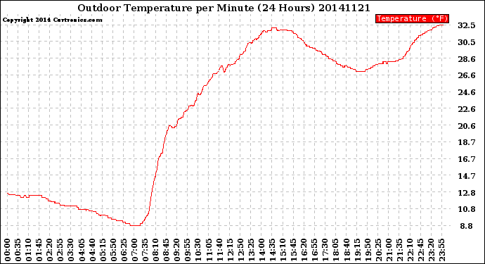 Milwaukee Weather Outdoor Temperature<br>per Minute<br>(24 Hours)