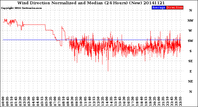 Milwaukee Weather Wind Direction<br>Normalized and Median<br>(24 Hours) (New)