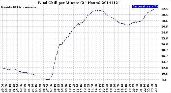 Milwaukee Weather Wind Chill<br>per Minute<br>(24 Hours)