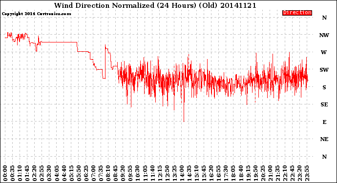 Milwaukee Weather Wind Direction<br>Normalized<br>(24 Hours) (Old)