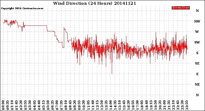 Milwaukee Weather Wind Direction<br>(24 Hours)