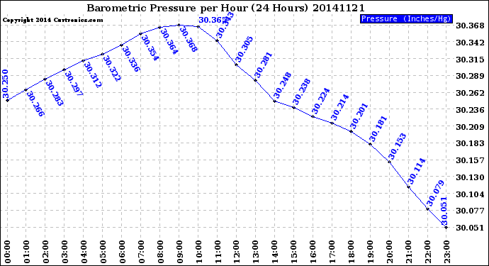 Milwaukee Weather Barometric Pressure<br>per Hour<br>(24 Hours)