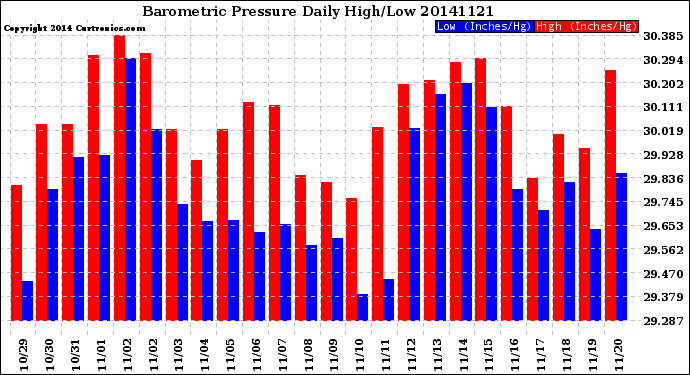 Milwaukee Weather Barometric Pressure<br>Daily High/Low