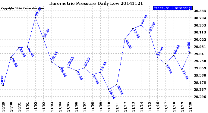 Milwaukee Weather Barometric Pressure<br>Daily Low