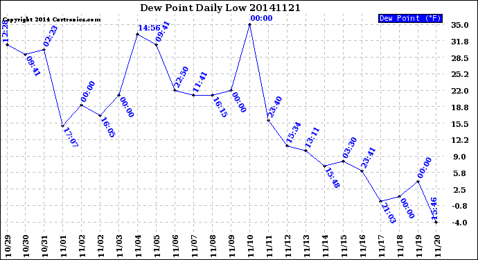 Milwaukee Weather Dew Point<br>Daily Low