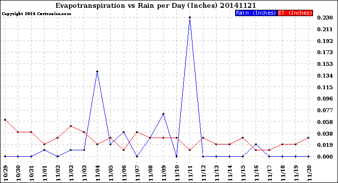 Milwaukee Weather Evapotranspiration<br>vs Rain per Day<br>(Inches)