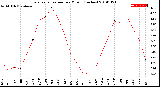 Milwaukee Weather Evapotranspiration<br>per Month (Inches)