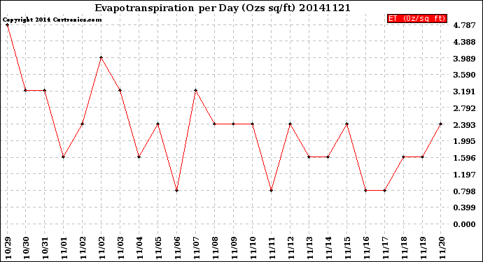 Milwaukee Weather Evapotranspiration<br>per Day (Ozs sq/ft)