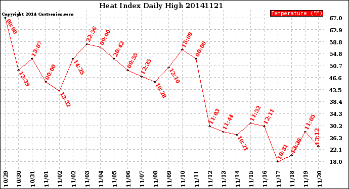 Milwaukee Weather Heat Index<br>Daily High