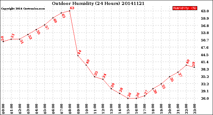 Milwaukee Weather Outdoor Humidity<br>(24 Hours)