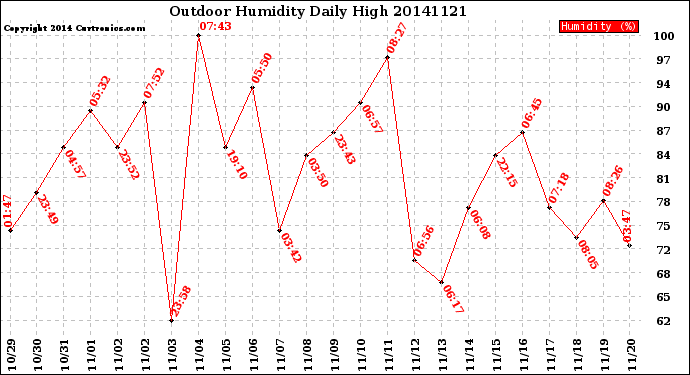 Milwaukee Weather Outdoor Humidity<br>Daily High