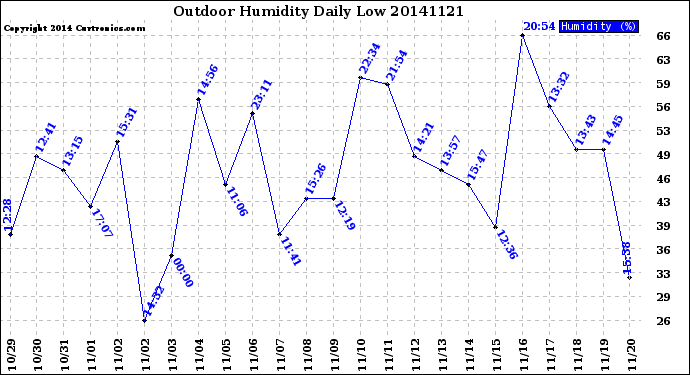 Milwaukee Weather Outdoor Humidity<br>Daily Low