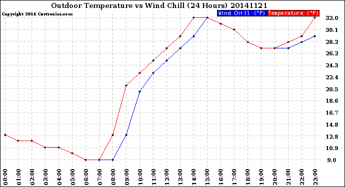 Milwaukee Weather Outdoor Temperature<br>vs Wind Chill<br>(24 Hours)