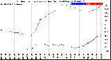 Milwaukee Weather Outdoor Temperature<br>vs Dew Point<br>(24 Hours)