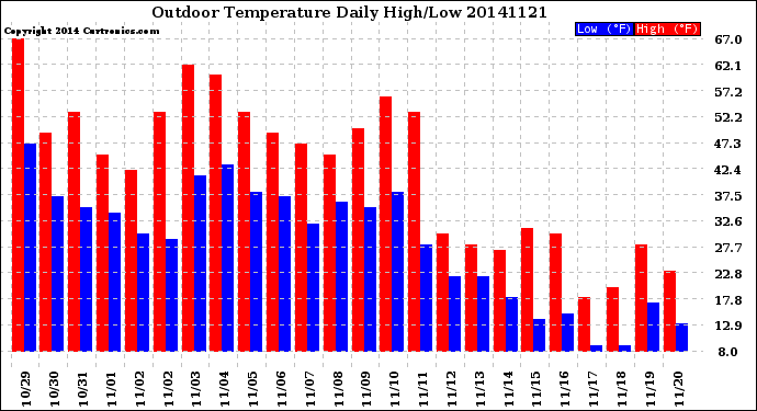 Milwaukee Weather Outdoor Temperature<br>Daily High/Low