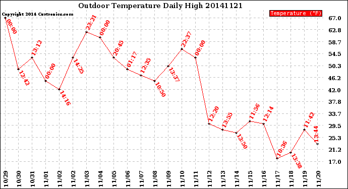 Milwaukee Weather Outdoor Temperature<br>Daily High