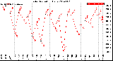 Milwaukee Weather Solar Radiation<br>Daily