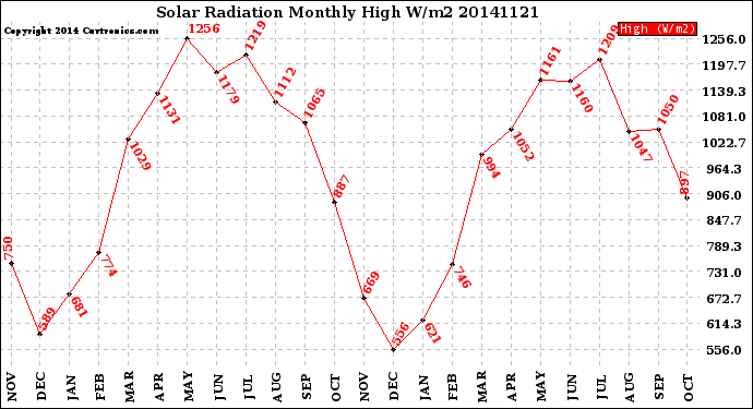 Milwaukee Weather Solar Radiation<br>Monthly High W/m2