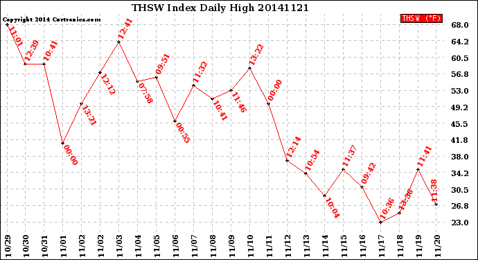 Milwaukee Weather THSW Index<br>Daily High