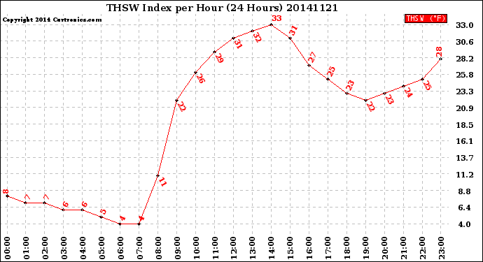 Milwaukee Weather THSW Index<br>per Hour<br>(24 Hours)