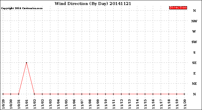 Milwaukee Weather Wind Direction<br>(By Day)