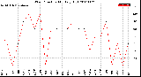 Milwaukee Weather Wind Direction<br>Monthly High