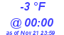 Milwaukee Weather Dewpoint High Low Today