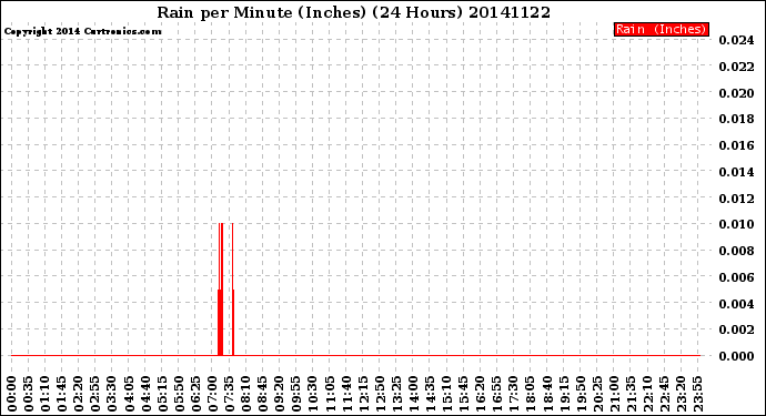 Milwaukee Weather Rain<br>per Minute<br>(Inches)<br>(24 Hours)