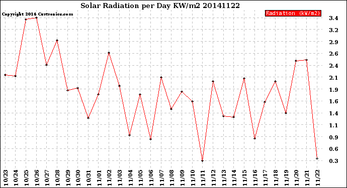 Milwaukee Weather Solar Radiation<br>per Day KW/m2