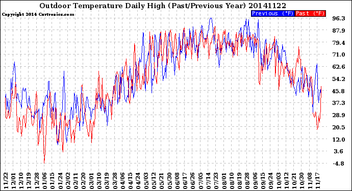 Milwaukee Weather Outdoor Temperature<br>Daily High<br>(Past/Previous Year)