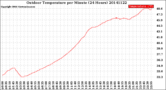 Milwaukee Weather Outdoor Temperature<br>per Minute<br>(24 Hours)