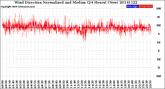 Milwaukee Weather Wind Direction<br>Normalized and Median<br>(24 Hours) (New)