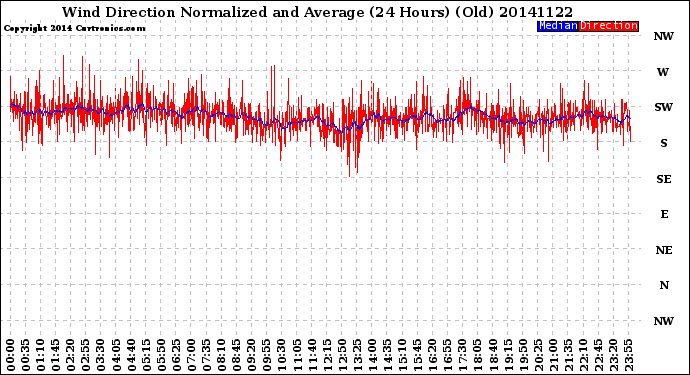 Milwaukee Weather Wind Direction<br>Normalized and Average<br>(24 Hours) (Old)