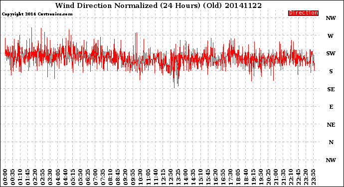 Milwaukee Weather Wind Direction<br>Normalized<br>(24 Hours) (Old)