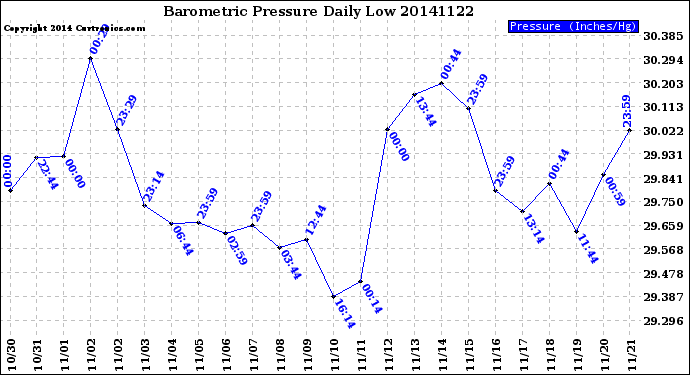 Milwaukee Weather Barometric Pressure<br>Daily Low