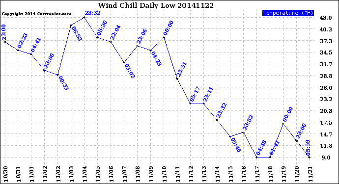 Milwaukee Weather Wind Chill<br>Daily Low