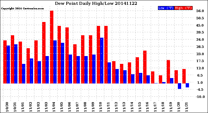 Milwaukee Weather Dew Point<br>Daily High/Low