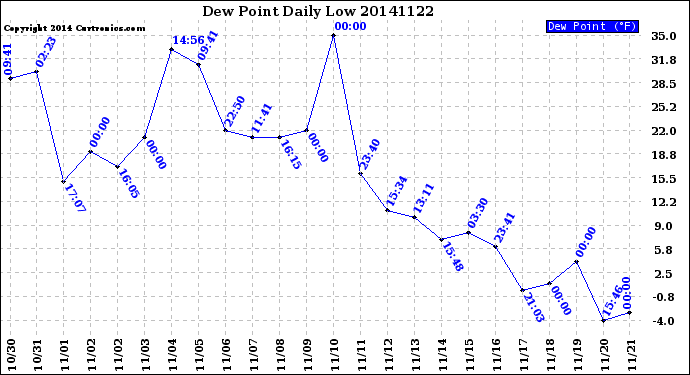 Milwaukee Weather Dew Point<br>Daily Low