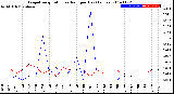 Milwaukee Weather Evapotranspiration<br>vs Rain per Day<br>(Inches)